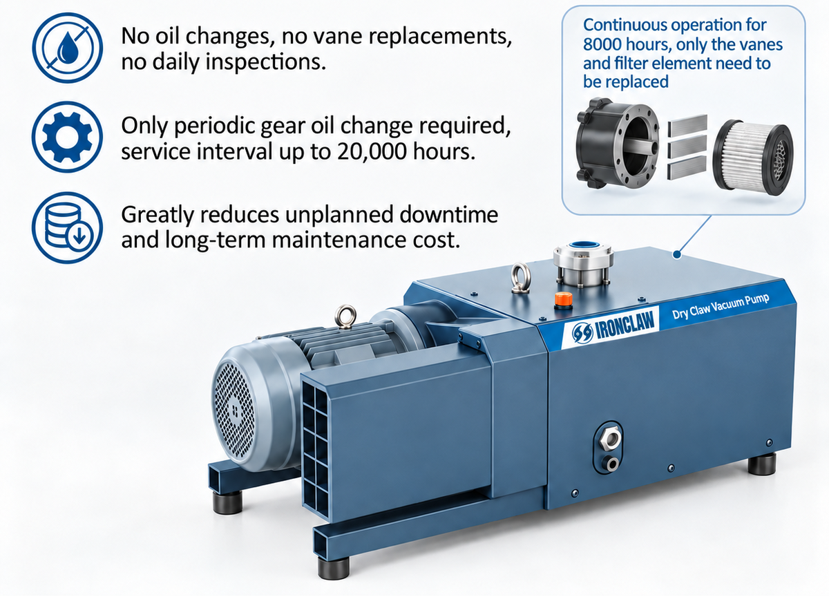 Ironclaw Zero Routine Maintenance dry clean vacuum pump advertisement on a white background, featuring a blue and gray pump unit with promotional text and icons about reduced downtime and maintenance savings.
